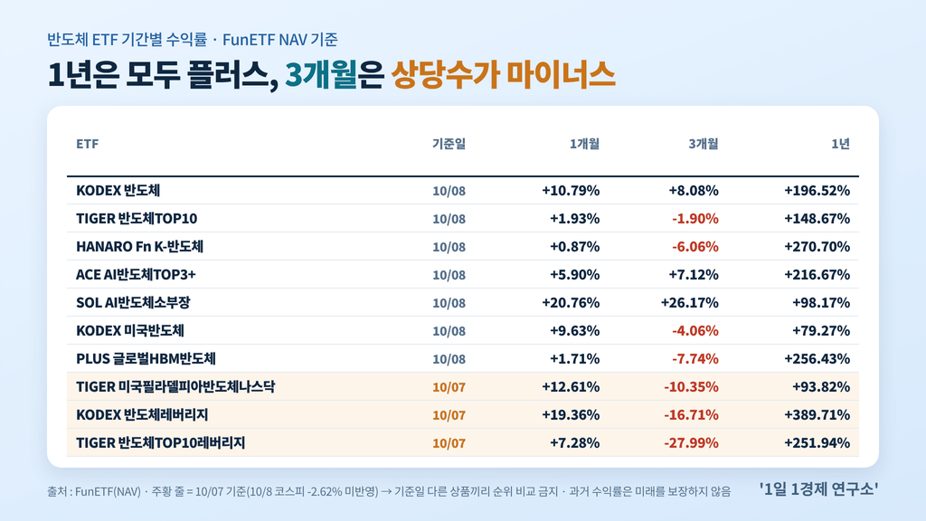 반도체 ETF 1개월·3개월·1년 수익률 비교, 기준일 표기, 출처 : FunETF NAV, 2026-10-07~08 기준