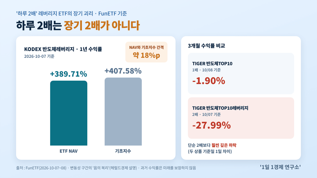 반도체 레버리지 ETF 장기 괴리 — KODEX 반도체레버리지 1년 NAV +389.71% vs 기초지수 +407.58%, 출처 : FunETF, 2026-10-07 기준