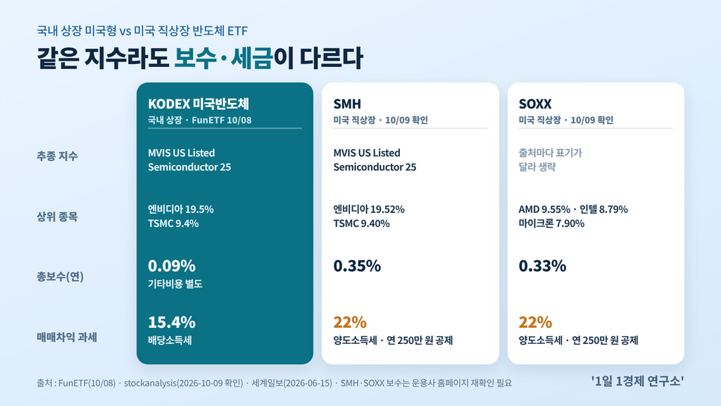 KODEX 미국반도체와 SMH·SOXX 비교 — 추종 지수·상위 종목·총보수·과세 방식, 출처 : FunETF·stockanalysis(2026-10-09 확인)·세계일보