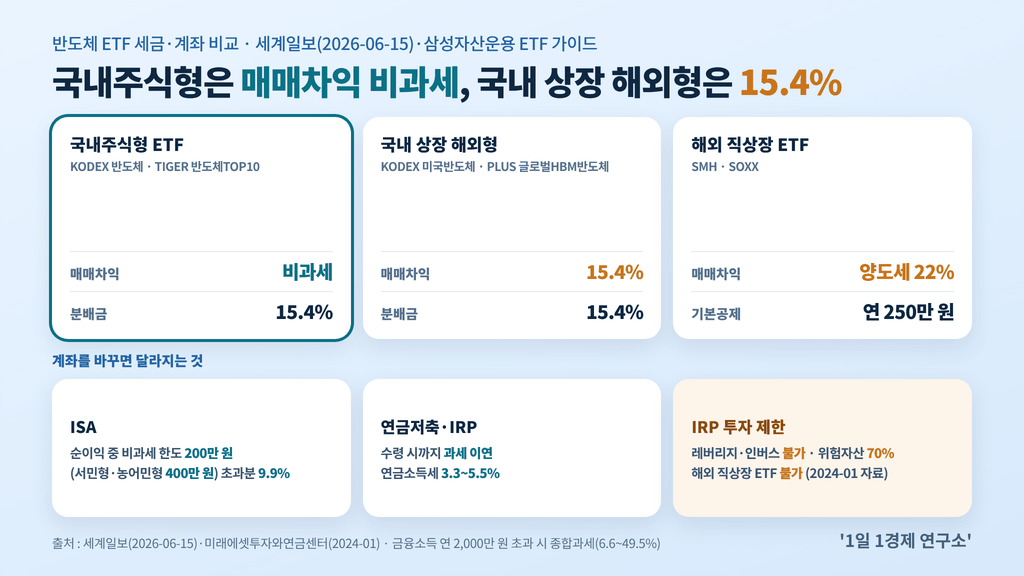 반도체 ETF 세금·계좌 비교 — 국내주식형·국내 상장 해외형·해외 직상장, ISA·연금저축·IRP, 출처 : 세계일보(2026-06-15)·미래에셋투자와연금센터