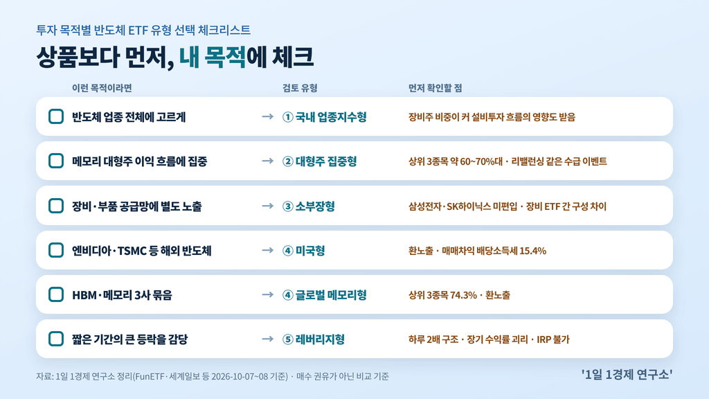 투자 목적별 반도체 ETF 유형 선택 체크리스트, 출처 : 1일 1경제 연구소