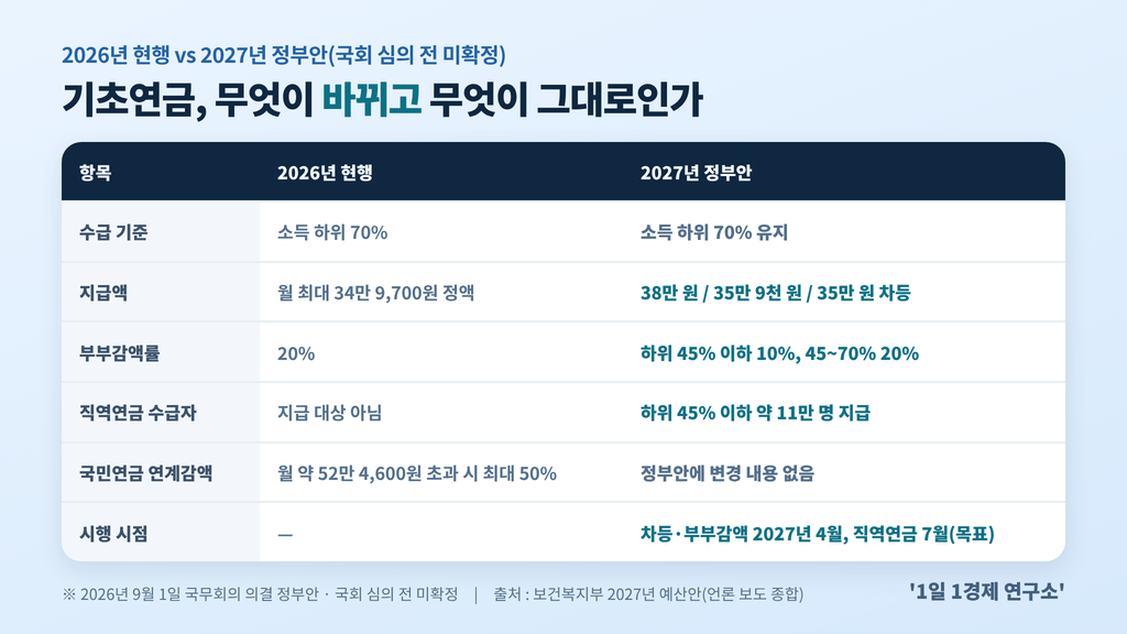 2026년 현행 vs 2027년 기초연금 개편안 정부안 비교표, 출처 : 보건복지부 2027년 예산안, 언론 보도 종합