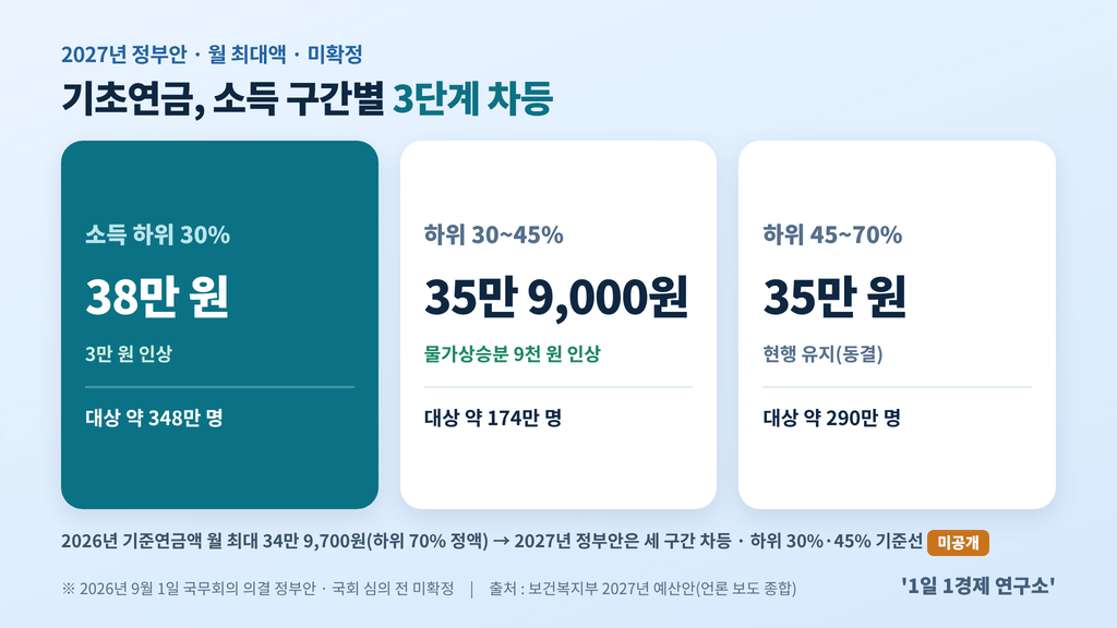 2027년 기초연금 개편안 소득구간별 지급액 — 하위 30% 38만 원, 30~45% 35만 9천 원, 45~70% 35만 원, 출처 : 보건복지부 2027년 예산안, 언론 보도 종합