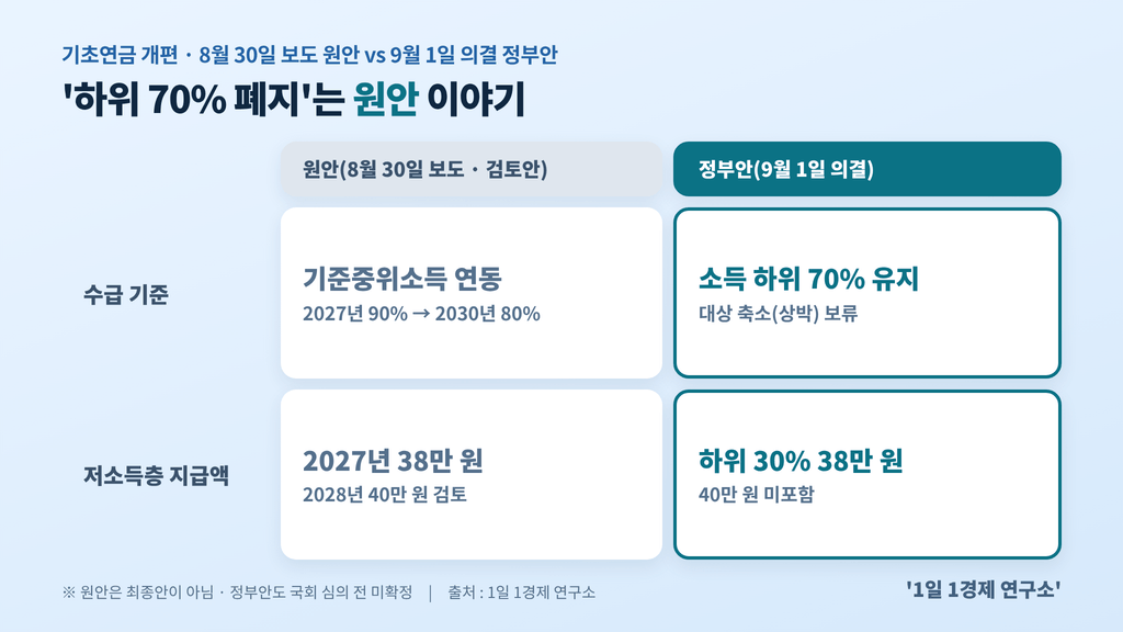 기초연금 개편 원안(8월 30일 보도)과 정부안(9월 1일 의결) 비교 — 하위 70% 기준 유지, 출처 : 1일 1경제 연구소