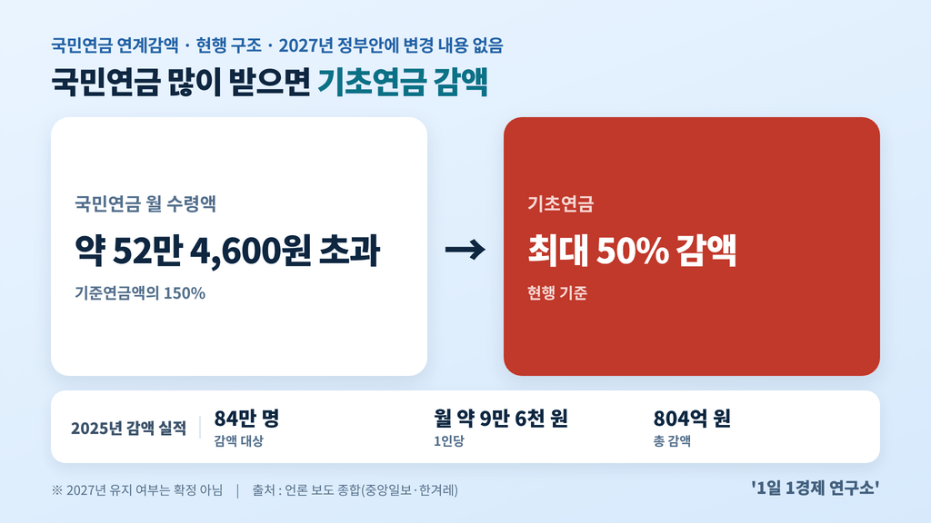 국민연금 연계감액 현행 구조 — 월 약 52만 4,600원 초과 시 기초연금 최대 50% 감액, 출처 : 언론 보도 종합, 중앙일보·한겨레