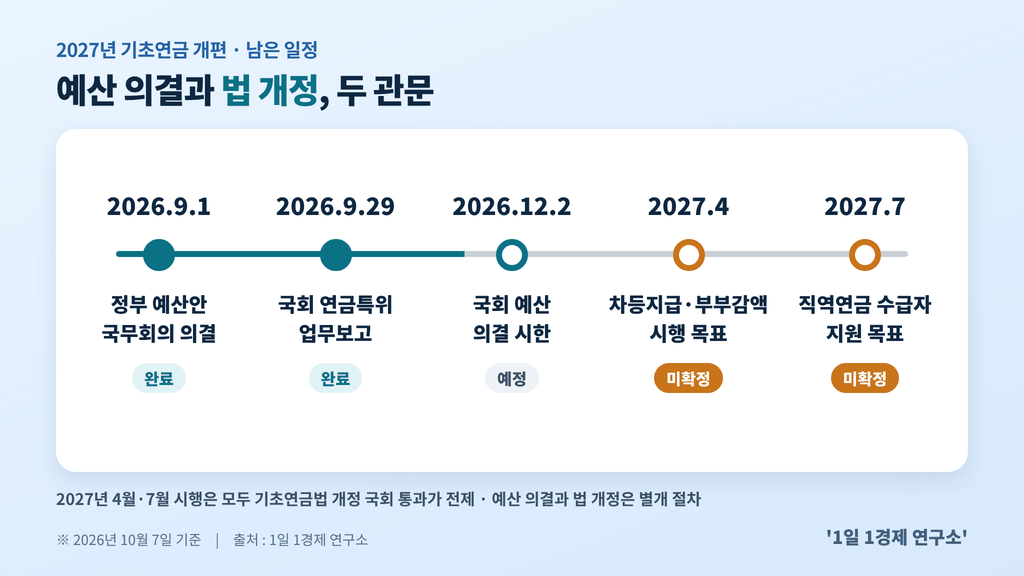 2027년 기초연금 개편안 타임라인 — 12월 2일 예산 의결 시한, 2027년 4월 시행 목표, 출처 : 1일 1경제 연구소