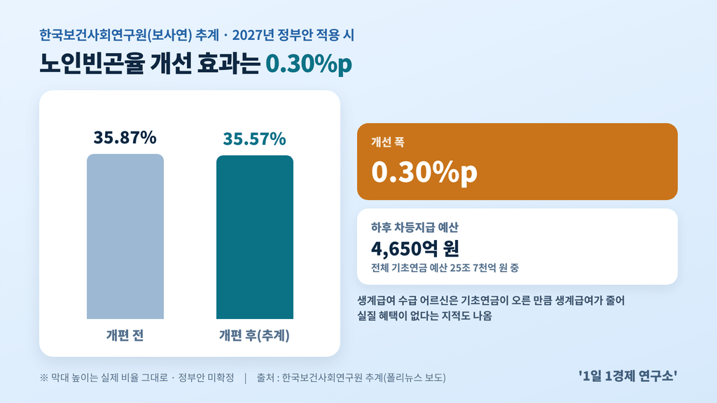 2027년 기초연금 개편안 노인빈곤율 개선 효과 — 35.87%에서 35.57%로 0.30%p, 출처 : 한국보건사회연구원 추계, 폴리뉴스 보도