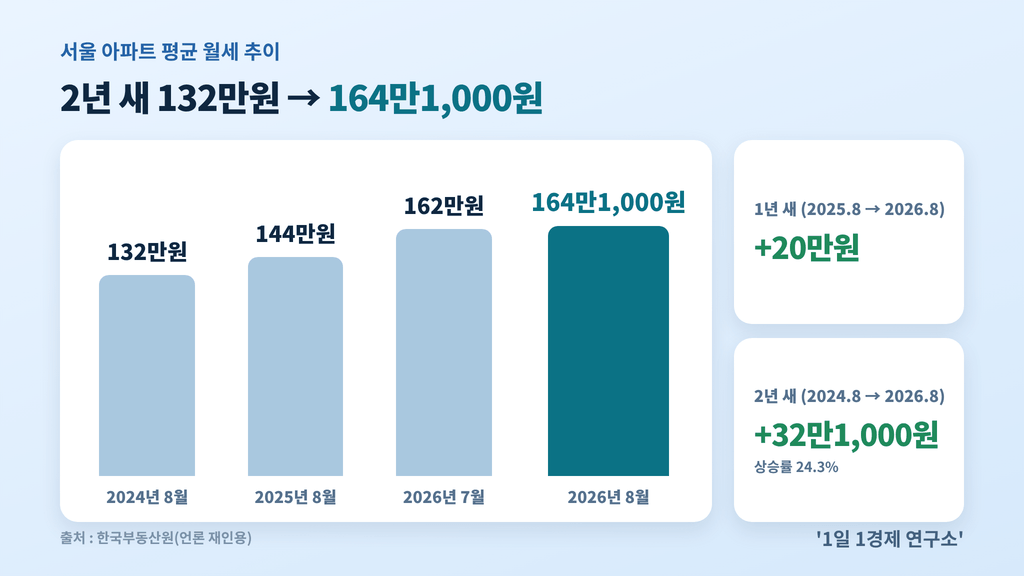 서울 아파트 평균 월세 흐름 — 132만원(2024년 8월)→144만원→162만원→164만1,000원(2026년 8월), 출처 : 한국부동산원, 언론 재인용