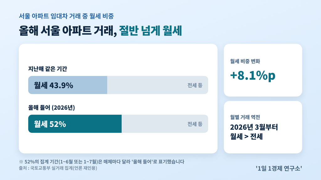 서울 아파트 월세 비중 52% — 전년 동기 43.9% 대비 8.1%p 상승, 출처 : 국토교통부 실거래 집계, 언론 재인용