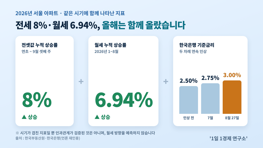2026년 서울 아파트 전세·월세 동반 상승 — 전셋값 누적 8%, 월세 누적 6.94%, 기준금리 2.50%→3.00%, 출처 : 한국부동산원·한국은행, 언론 재인용