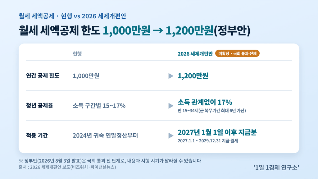 월세 세액공제 정부안 비교 — 연간 한도 1,200만원, 2027년 1월 1일 이후 지급분(국회 통과 전제), 출처 : 비즈워치·파이낸셜뉴스
