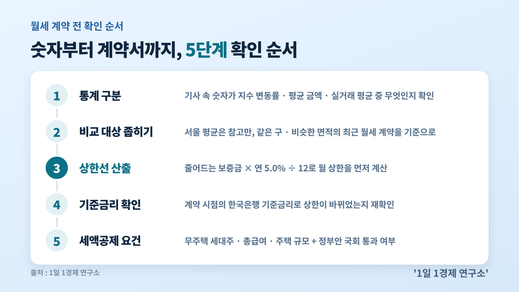 월세 계약 전 확인 순서 5단계 — 통계 구분, 비교 대상 좁히기, 상한선 산출, 기준금리 확인, 세액공제 요건, 출처 : 1일 1경제 연구소