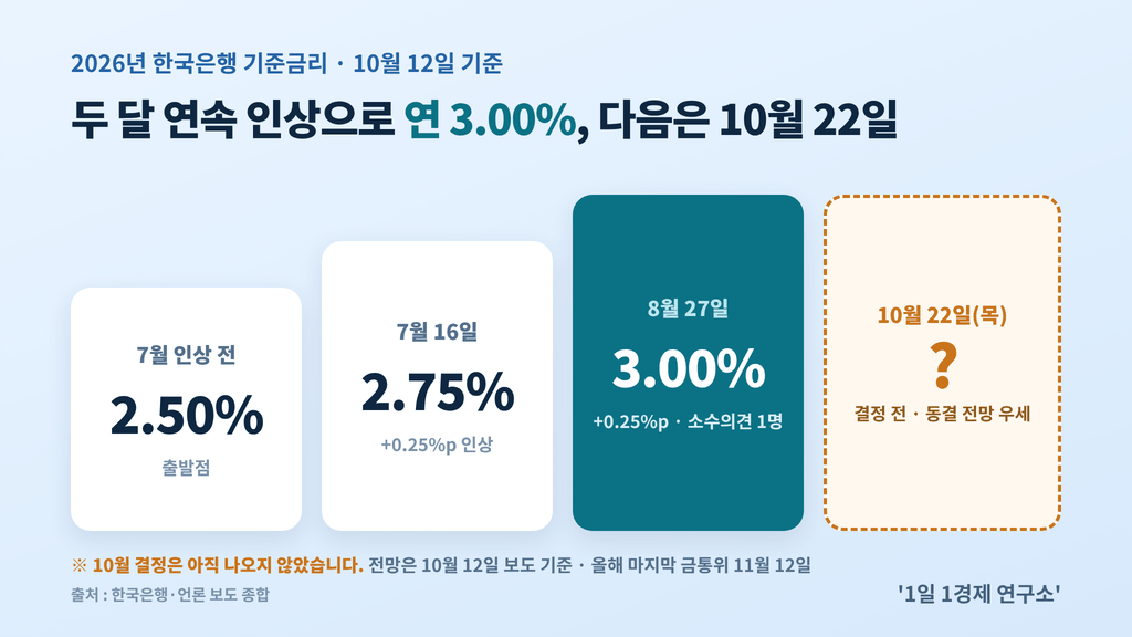 2026년 한국 기준금리 추이 2.50%→2.75%→3.00%, 10월 22일 결정 전, 출처 : 한국은행·언론 보도 종합