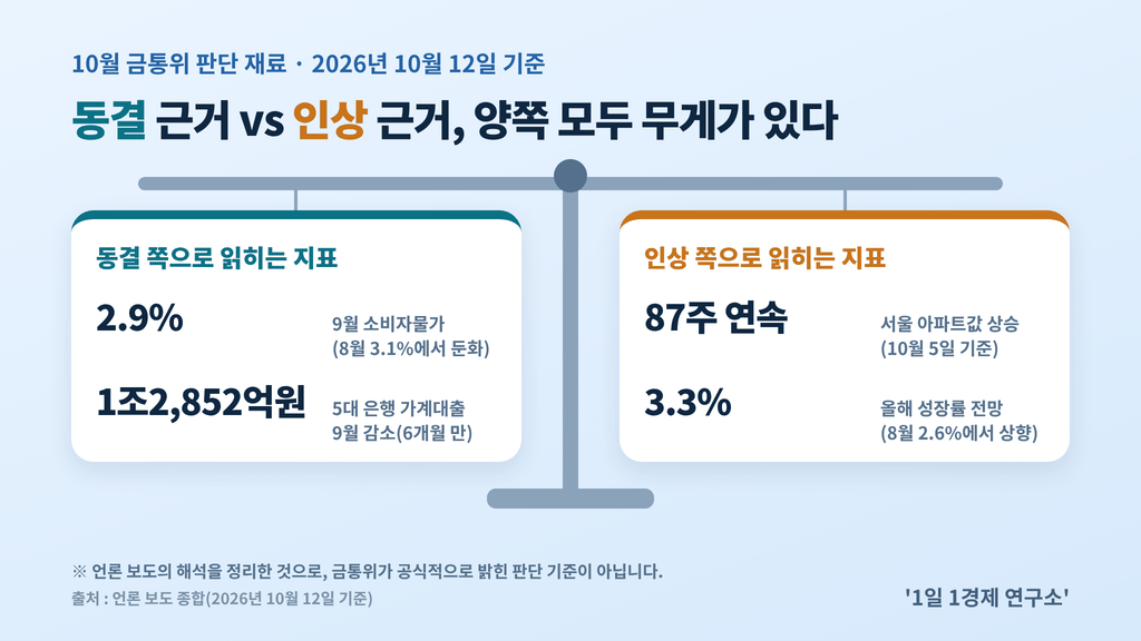 10월 금통위 기준금리 전망, 동결 근거 vs 인상 근거 지표 비교, 출처 : 언론 보도 종합, 2026년 10월 12일 기준