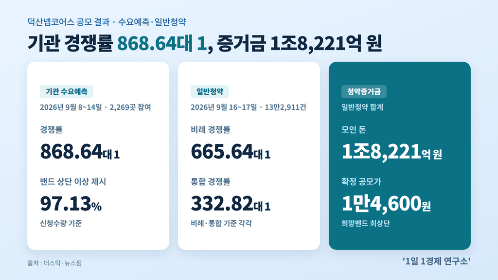 덕산넵코어스 수요예측·청약 결과 — 기관 경쟁률 868.64대 1, 청약증거금 1조8,221억 원, 출처 : 더스탁·뉴스핌