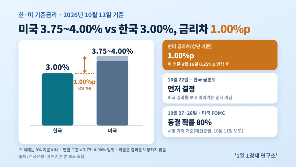 한미 기준금리 비교 — 한국 3.00% vs 미국 3.75~4.00%, 금리차 1.00%p, 출처 : 한국은행·미 연준, 언론 보도 종합