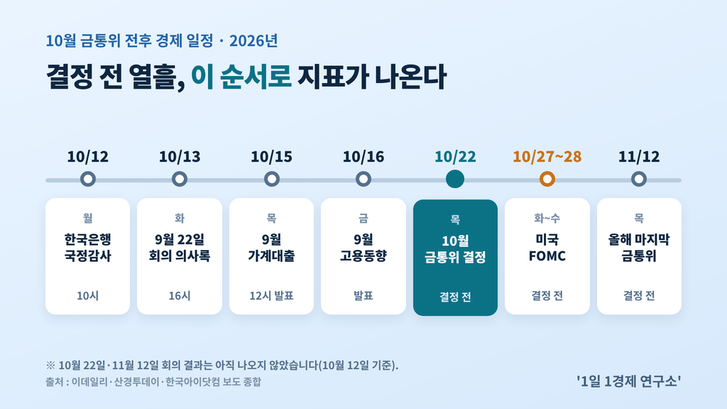 10월 금통위 기준금리 전망 일정 — 10월 12일 국정감사부터 11월 12일 금통위까지, 출처 : 이데일리·산경투데이·한국아이닷컴 보도 종합