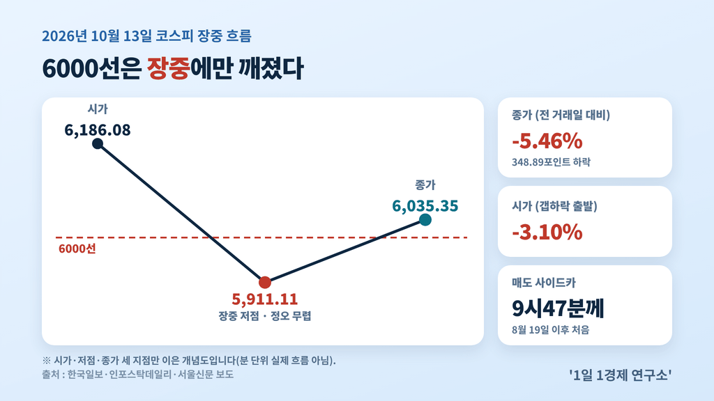 코스피 6000선 붕괴 이유 — 10월 13일 장중 흐름, 시가 6,186.08에서 저점 5,911.11까지 밀린 뒤 종가 6,035.35로 마감, 출처 : 한국일보·인포스탁데일리·서울신문 보도
