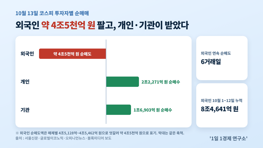 10월 13일 코스피 투자자별 순매매 — 외국인 약 4조5천억 원 순매도, 개인 2조2,271억 원·기관 1조6,903억 원 순매수, 출처 : 서울신문·글로벌이코노믹·오피니언뉴스·블록미디어 보도