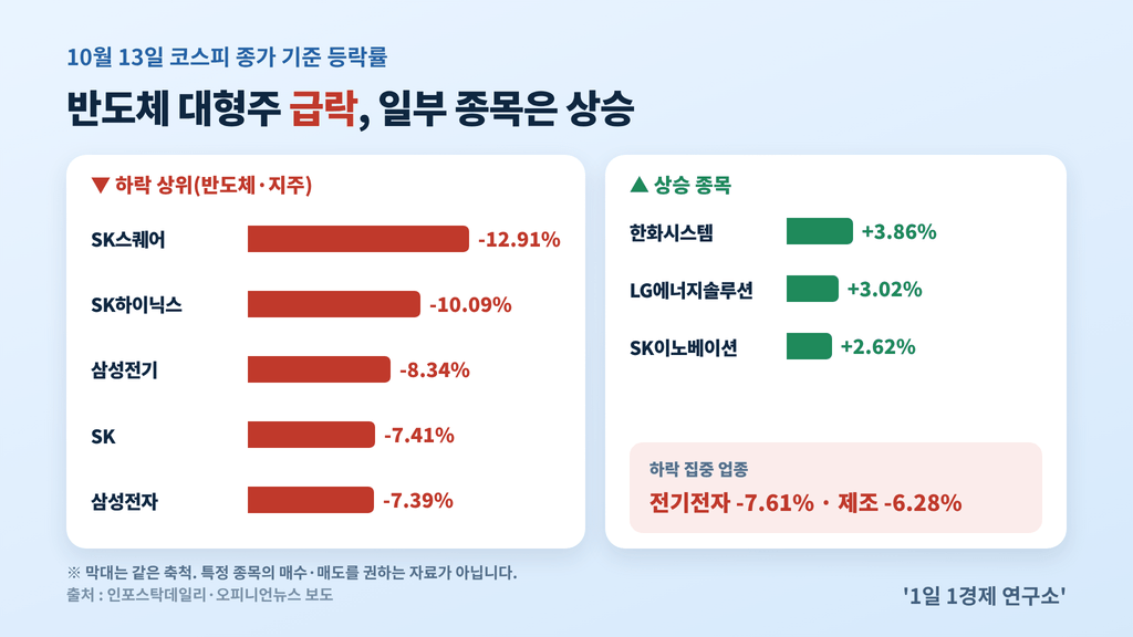 10월 13일 코스피 하락·상승 종목 비교 — SK스퀘어 -12.91%·SK하이닉스 -10.09% vs 한화시스템 +3.86%·LG에너지솔루션 +3.02%, 출처 : 인포스탁데일리·오피니언뉴스 보도