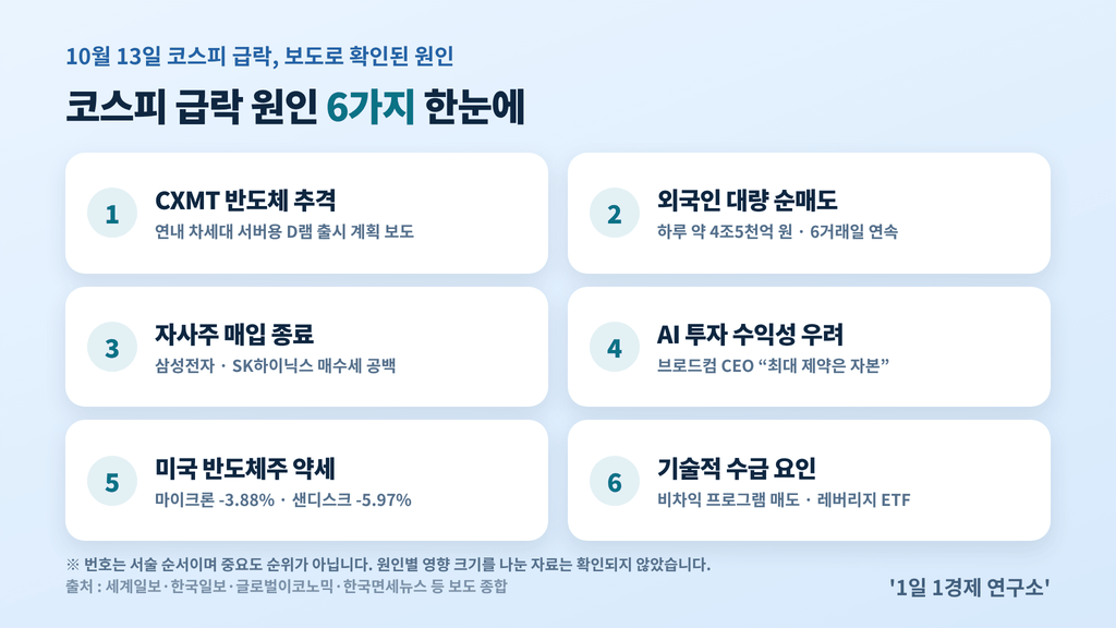 코스피 급락 원인 6가지 — CXMT 반도체 추격·외국인 순매도·자사주 매입 종료·AI 투자 수익성 우려·미국 반도체주 약세·기술적 수급 요인, 출처 : 세계일보·한국일보·글로벌이코노믹·한국면세뉴스 등 보도 종합