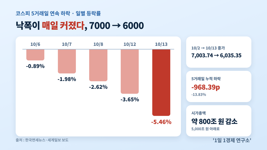 코스피 5거래일 연속 하락률 — 10월 2일 7,003.74에서 10월 13일 6,035.35까지 968.39포인트(-13.83%) 하락, 출처 : 한국면세뉴스·세계일보 보도