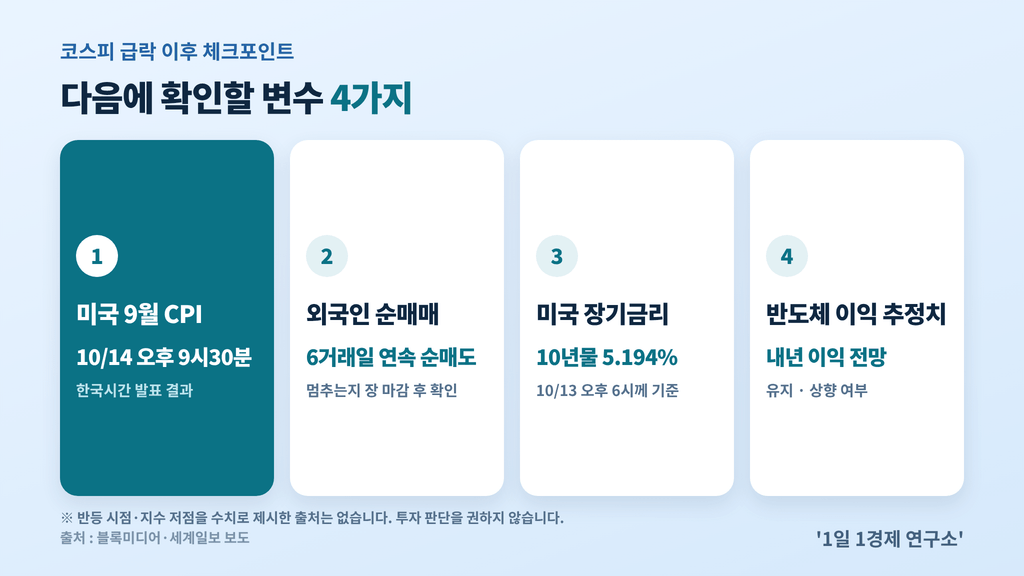 코스피 급락 이후 체크포인트 — 10월 14일 오후 9시30분 미국 9월 CPI, 외국인 순매매, 미국 장기금리, 내년 반도체 이익 추정치, 출처 : 블록미디어·세계일보 보도