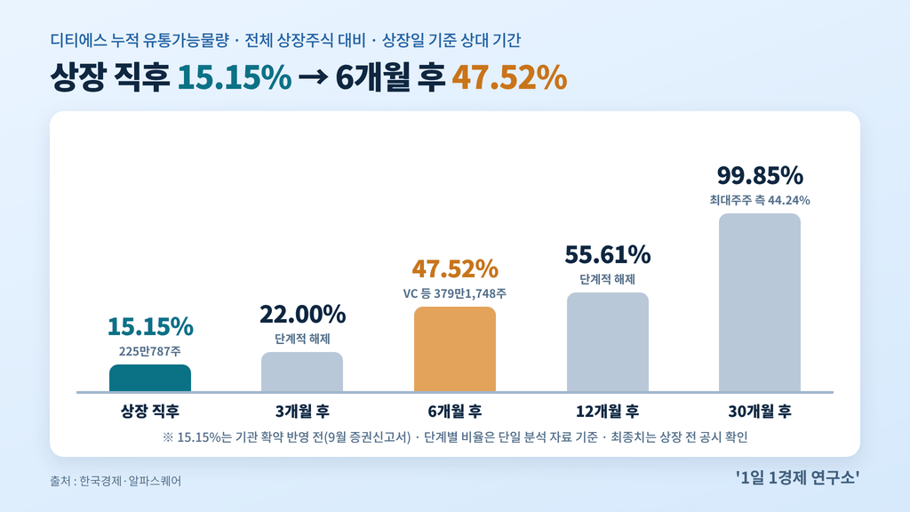 디티에스 유통가능물량 단계별 추이 — 상장 직후 15.15%에서 30개월 후 99.85%, 출처 : 한국경제·알파스퀘어