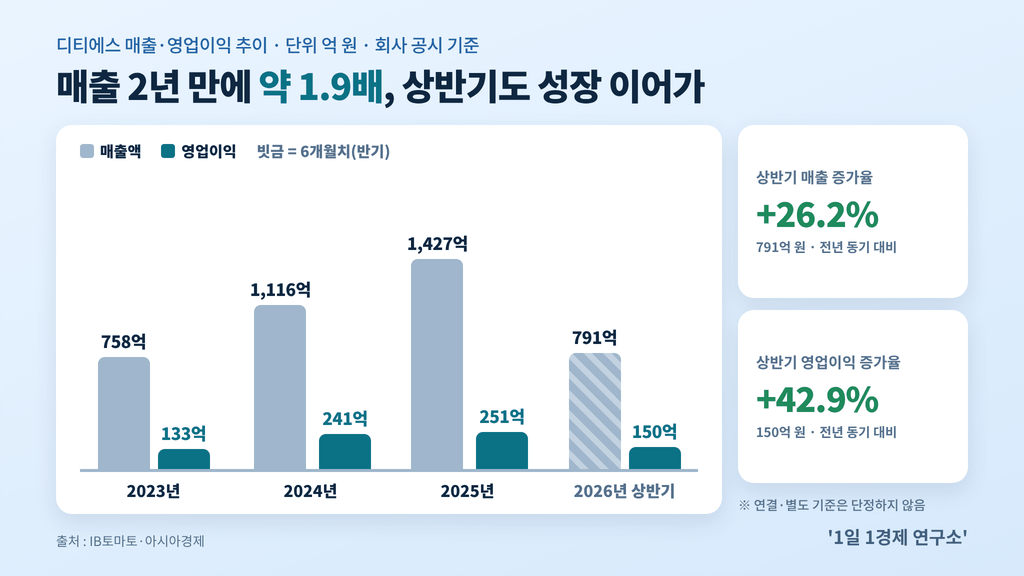 디티에스 매출·영업이익 추이 막대그래프 — 2023년~2026년 상반기, 출처 : IB토마토·아시아경제