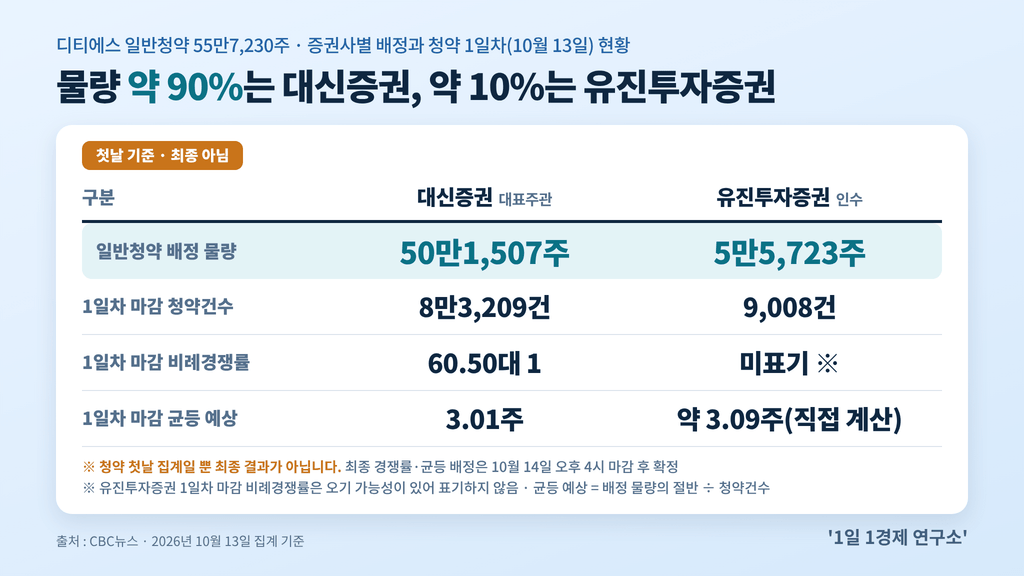 디티에스 일반청약 증권사별 배정 물량과 1일차 청약 현황 — 첫날 기준, 최종 아님, 출처 : CBC뉴스