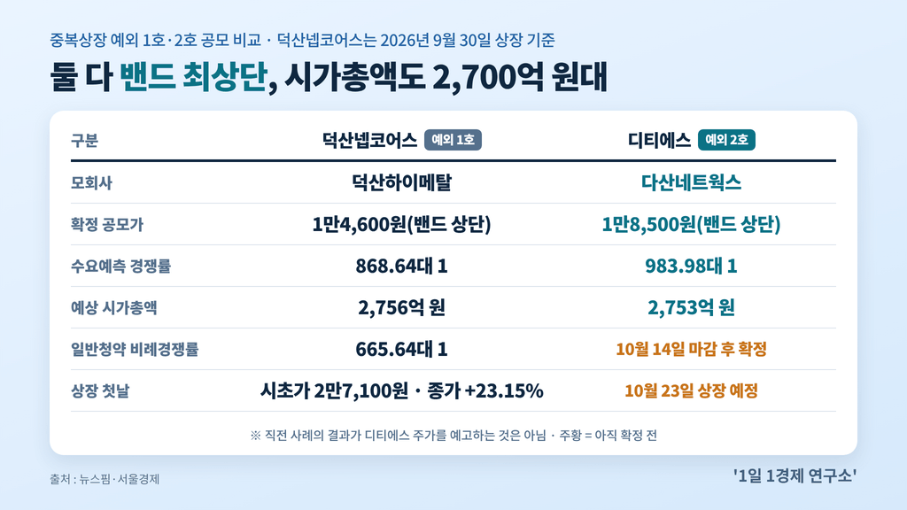 덕산넵코어스와 디티에스 공모 조건 비교표 — 중복상장 예외 1호·2호, 출처 : 뉴스핌·서울경제