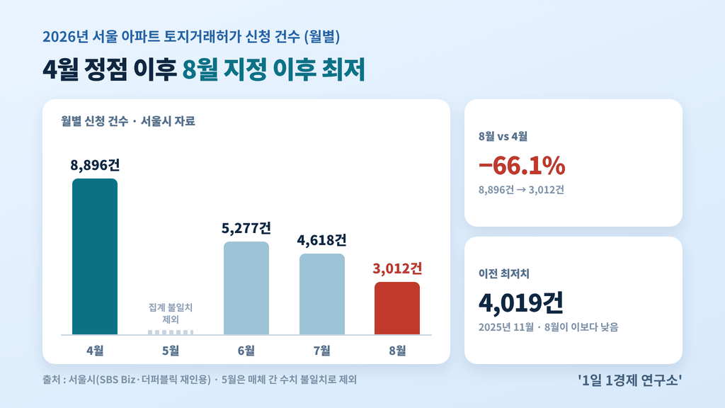 2026년 월별 서울 아파트 토지거래허가 신청 건수 — 4월 8,896건에서 8월 3,012건으로 감소, 출처 : 서울시(SBS Biz·더퍼블릭 재인용)
