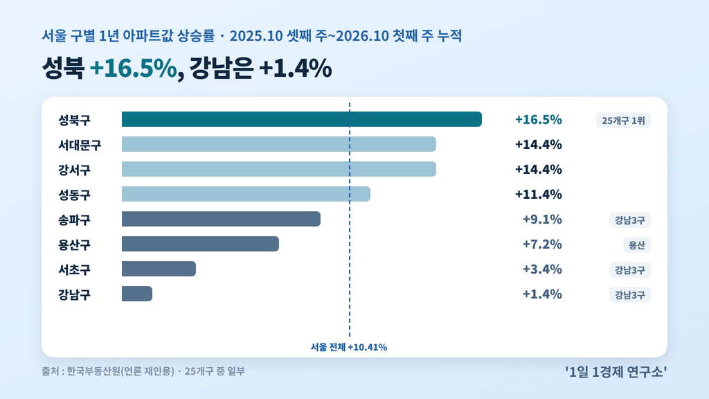 토허제 1년 서울 구별 아파트값 상승률 — 성북구 16.5%, 강남구 1.4%, 출처 : 한국부동산원(언론 재인용)