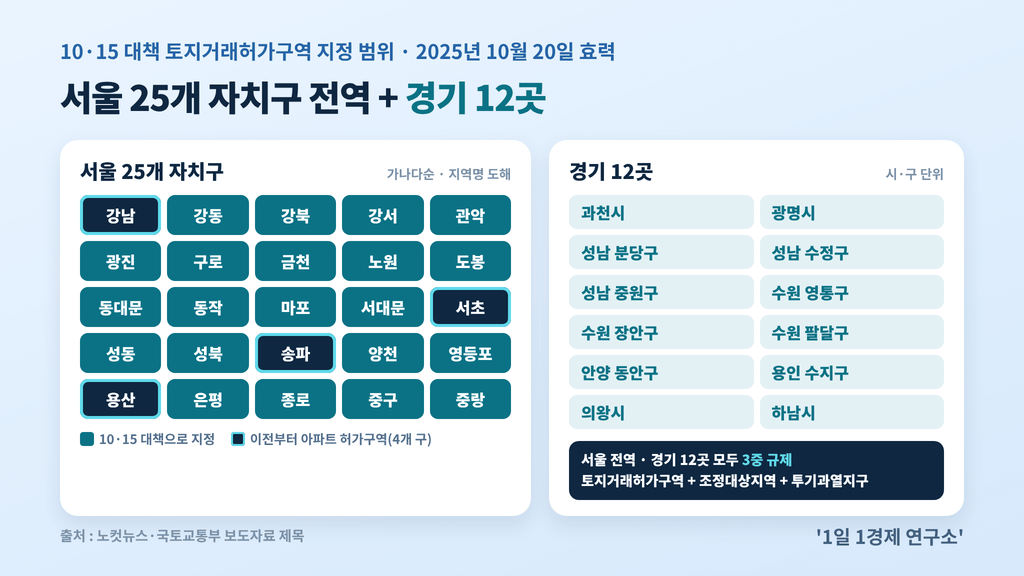 10·15 대책 토지거래허가구역 지정 범위 — 서울 25개 자치구 전역과 경기 12곳, 출처 : 노컷뉴스·국토교통부 보도자료 제목