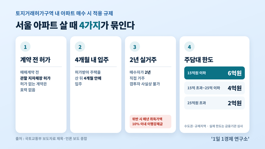 토지거래허가구역 서울 아파트 매수 시 규제 4가지 — 사전 허가, 4개월 내 입주, 2년 실거주, 주담대 한도, 출처 : 국토교통부 보도자료 제목·언론 보도 종합
