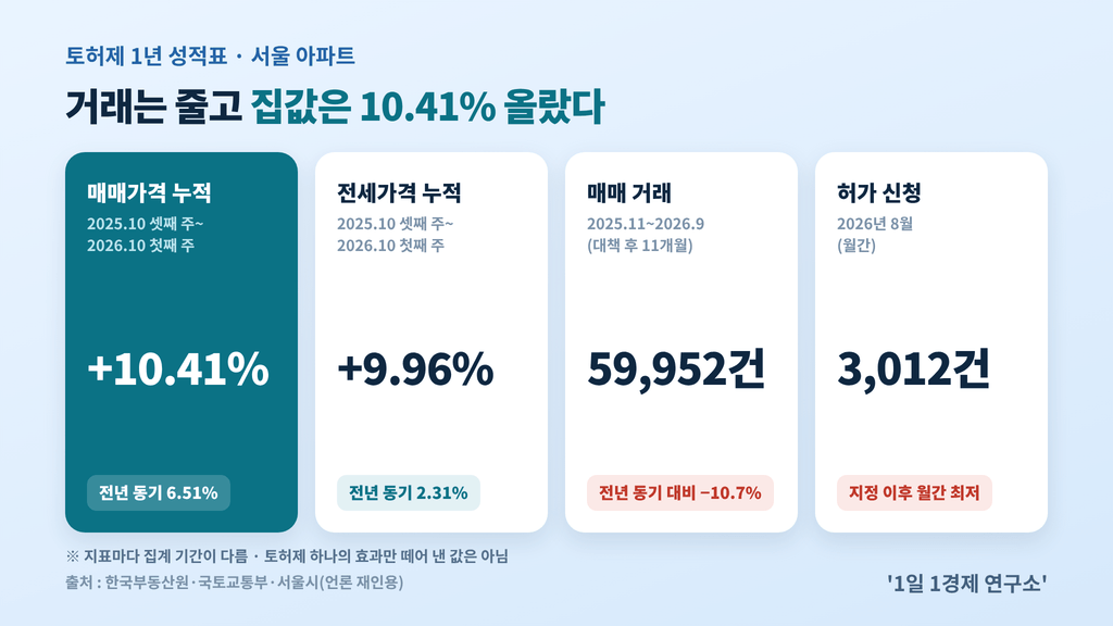 토허제 1년 성적표 — 매매가격 +10.41%, 전세가격 +9.96%, 매매 거래 59,952건(-10.7%), 8월 허가 신청 3,012건, 출처 : 한국부동산원·국토교통부·서울시(언론 재인용)
