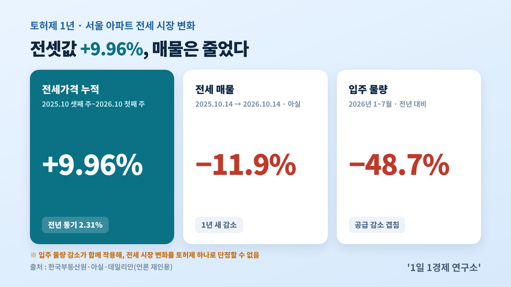 토허제 1년 서울 아파트 전세 시장 변화 — 전세가격 +9.96%, 전세 매물 -11.9%, 입주 물량 -48.7%, 출처 : 한국부동산원·아실·데일리안(언론 재인용)