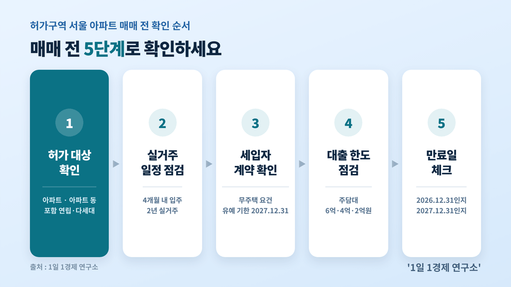 토허제 허가구역 서울 아파트 매매 전 확인 순서 5단계, 출처 : 1일 1경제 연구소