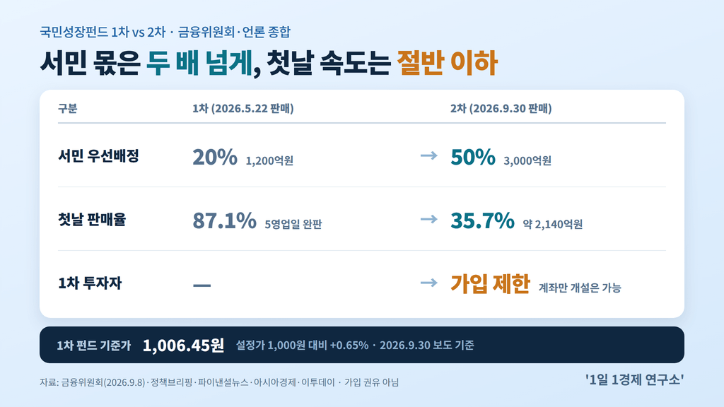 국민참여성장펀드 1차 vs 2차 비교표 — 서민 우선배정 20%→50%, 첫날 판매율 87.1%→35.7%, 1차 기준가 1,006.45원(9.30 보도), 출처 : 금융위원회·언론 종합