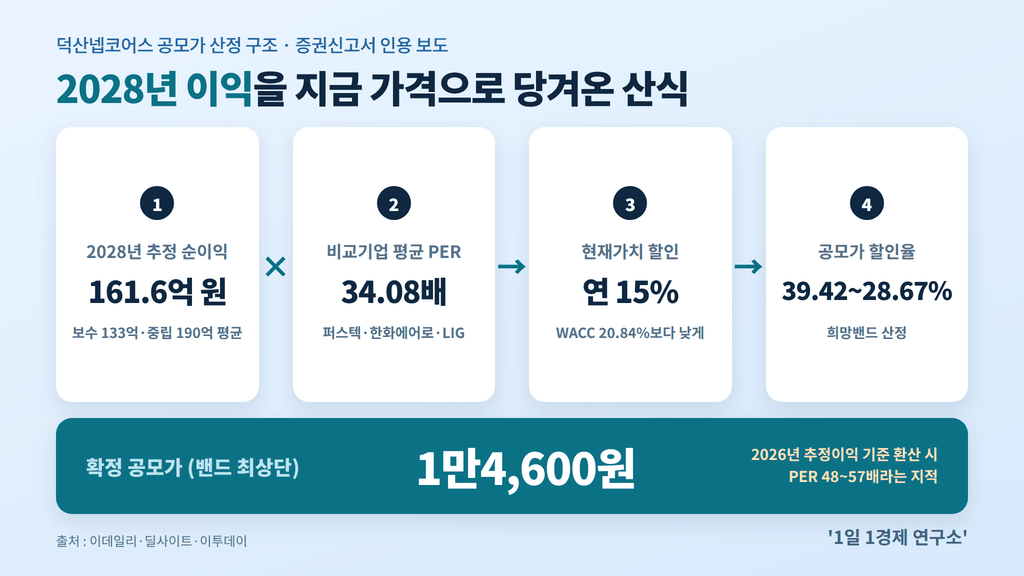 덕산넵코어스 공모가 산정 구조 — 2028년 추정 순이익 161.6억 원 × PER 34.08배, 출처 : 이데일리·딜사이트·이투데이