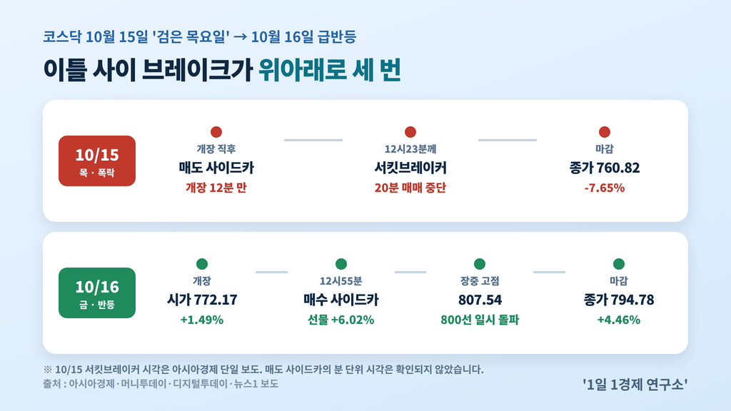 코스닥 이틀 타임라인 — 10월 15일 매도 사이드카·서킷브레이커 후 760.82(-7.65%), 10월 16일 매수 사이드카 발동 후 794.78(+4.46%) 마감, 출처 : 아시아경제·머니투데이·디지털투데이·뉴스1 보도