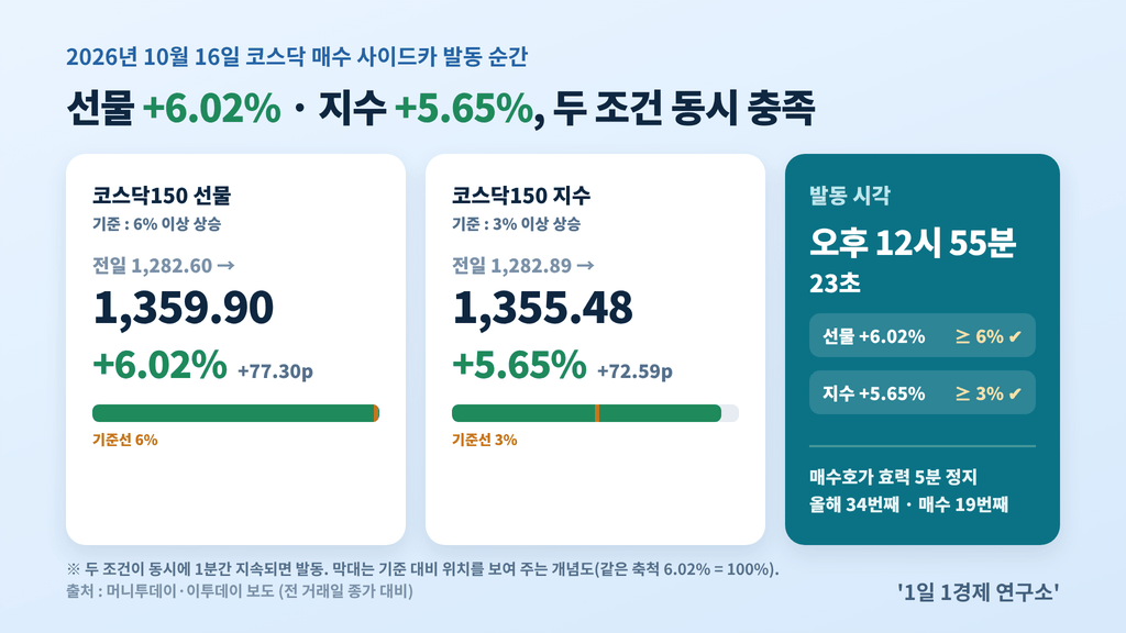 코스닥 매수 사이드카 발동 순간 — 코스닥150 선물 1,282.60→1,359.90(+6.02%), 코스닥150지수 1,282.89→1,355.48(+5.65%), 10월 16일 오후 12시 55분 23초, 출처 : 머니투데이·이투데이 보도