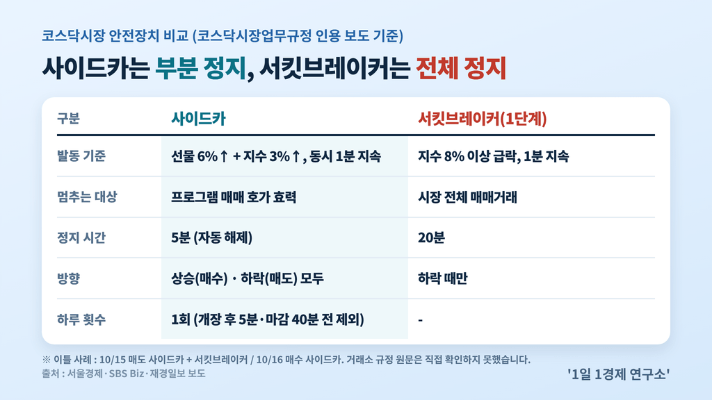 사이드카 vs 서킷브레이커 비교 — 발동 기준·멈추는 대상·정지 시간·방향·하루 횟수, 출처 : 서울경제·SBS Biz·재경일보 보도, 코스닥시장업무규정 인용