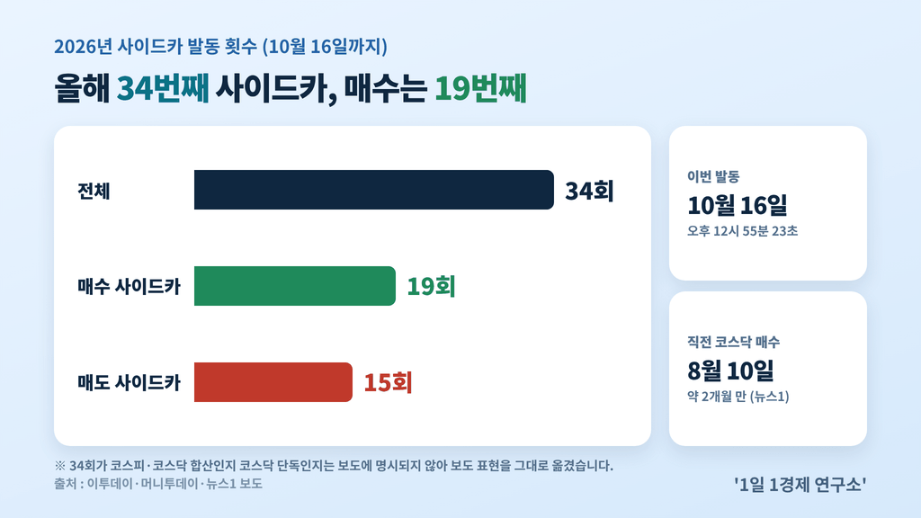 올해 34번째 사이드카 — 매수 사이드카 19회·매도 사이드카 15회, 코스닥 매수 사이드카 발동 횟수, 출처 : 이투데이·머니투데이·뉴스1 보도