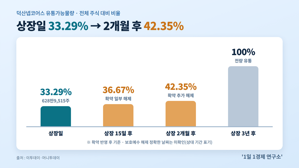 덕산넵코어스 유통가능물량 단계별 비율 — 상장일 33.29%에서 2개월 후 42.35%, 출처 : 이투데이·머니투데이
