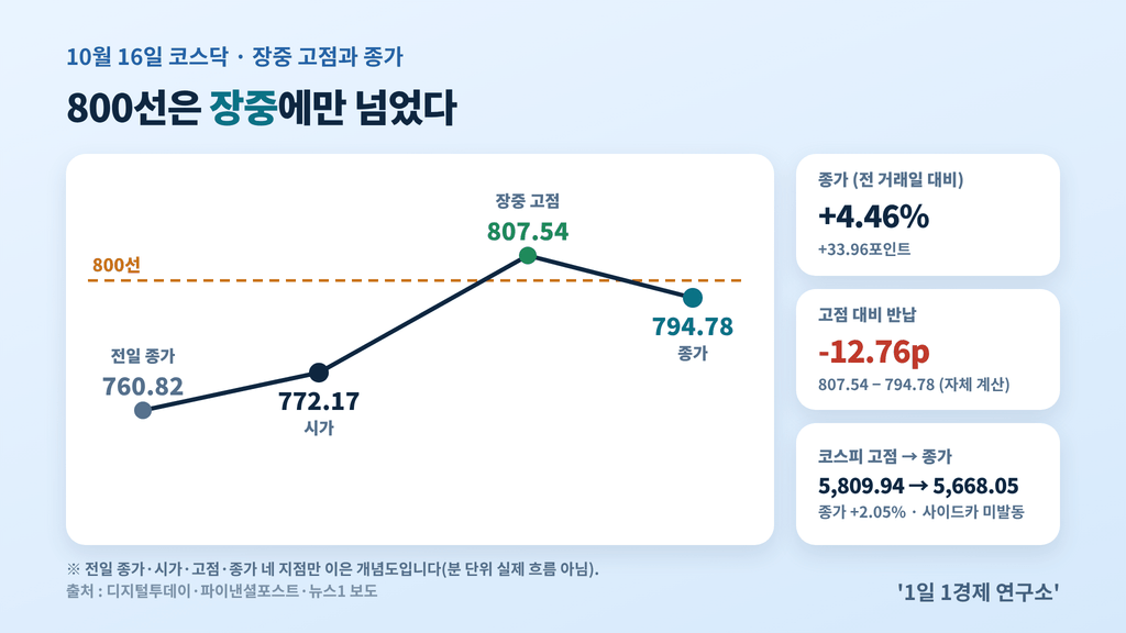 코스닥 장중 고점 807.54 vs 종가 794.78 — 매수 사이드카 발동일에도 800선은 장중에만 돌파, 출처 : 디지털투데이·파이낸셜포스트·뉴스1 보도