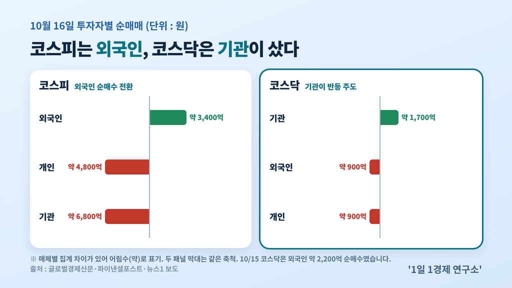 10월 16일 투자자별 수급 — 코스피는 외국인 약 3,400억 원 순매수, 코스닥은 기관 약 1,700억 원 순매수·외국인 약 900억 원 순매도, 출처 : 글로벌경제신문·파이낸셜포스트·뉴스1 보도