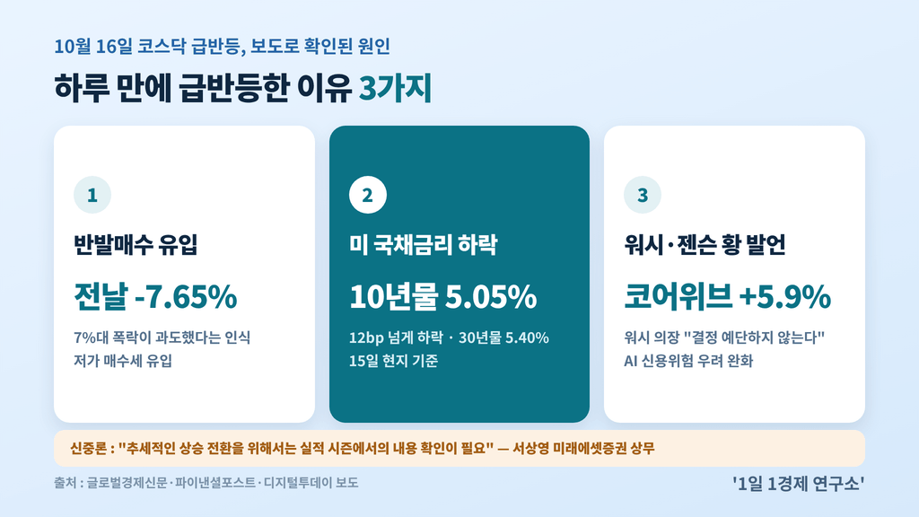 코스닥 급반등 원인 3가지 — 반발매수 유입, 미 국채 10년물 5.05%(12bp 넘게 하락), 워시 연준 의장·젠슨 황 발언, 출처 : 글로벌경제신문·파이낸셜포스트·디지털투데이 보도