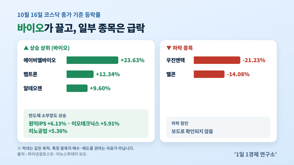 10월 16일 코스닥 상승·하락 종목 — 에이비엘바이오 +23.63%·펩트론 +12.34%·알테오젠 +9.60% / 우진엔텍 -21.23%·멜콘 -14.08%, 출처 : 파이낸셜포스트·이뉴스투데이 보도