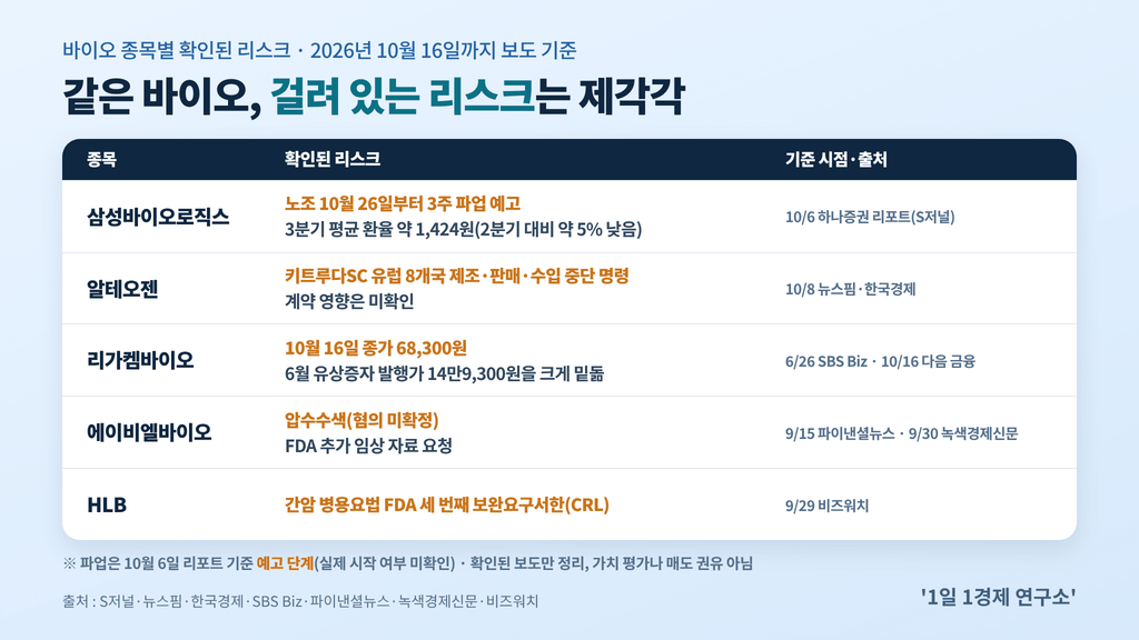 바이오주 종목별 확인된 리스크 비교표, 출처 : S저널·뉴스핌·SBS Biz·파이낸셜뉴스·비즈워치